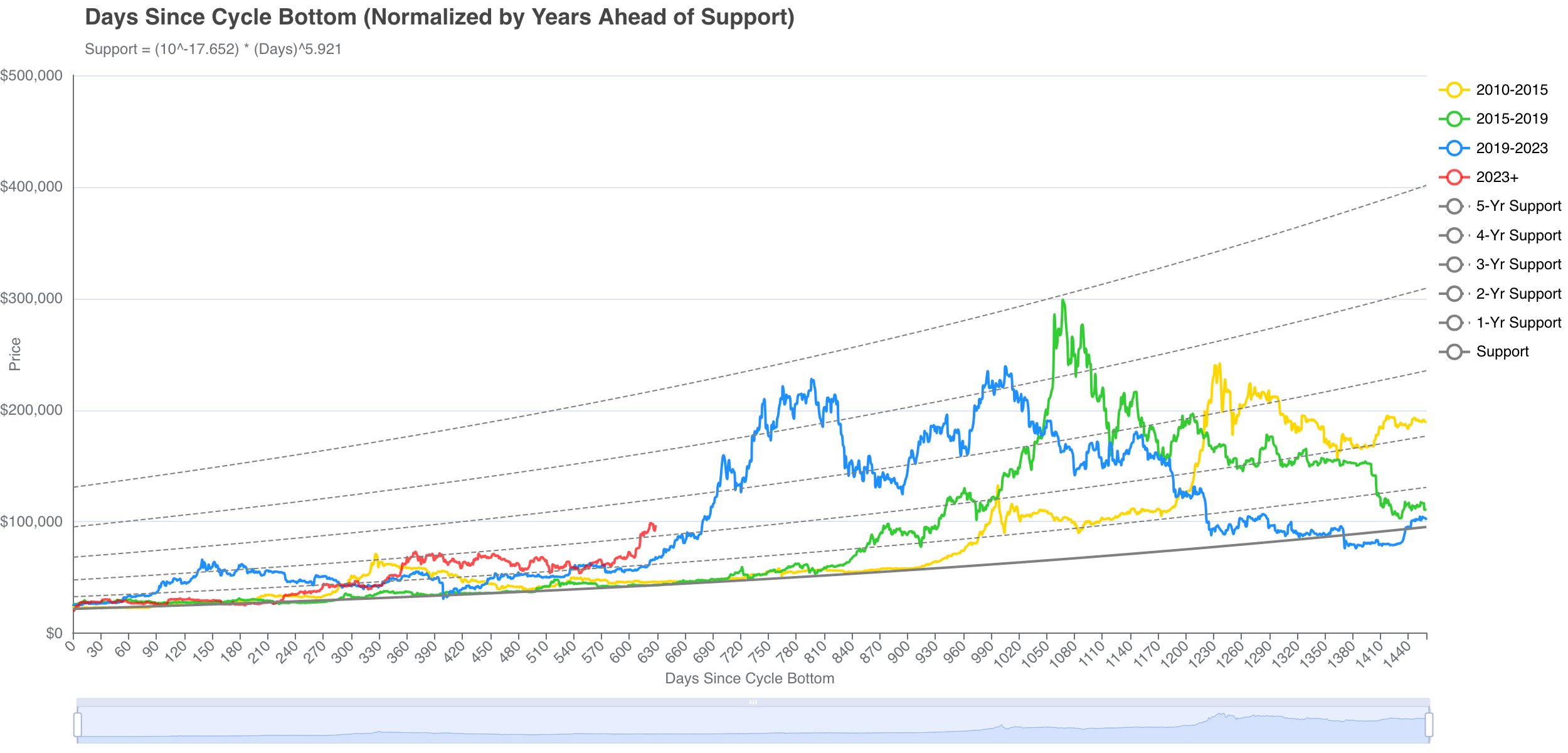 Days Since Cycle Bottom (Support-Normalized)