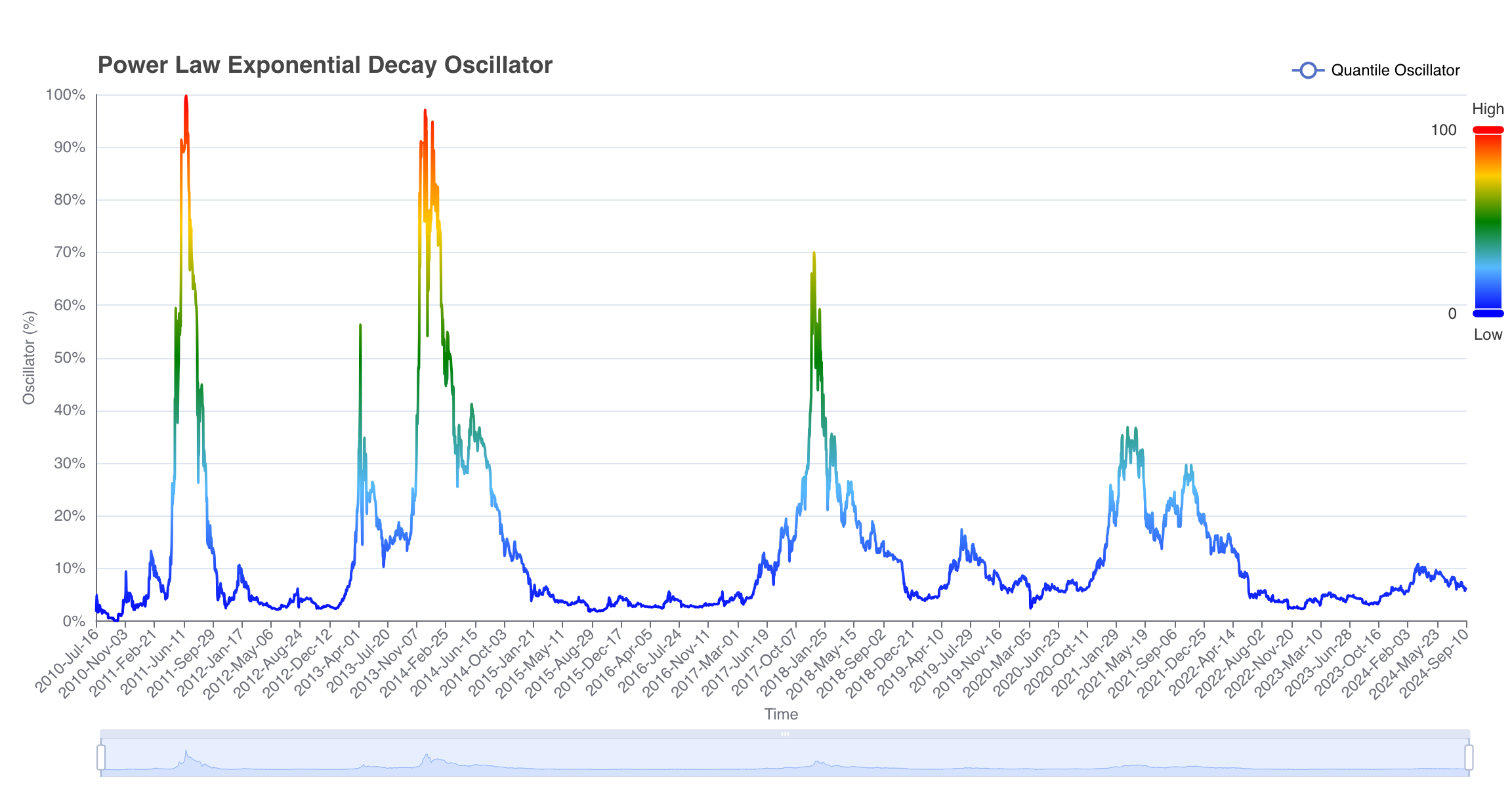 Power Law Exponential Decay Oscillator