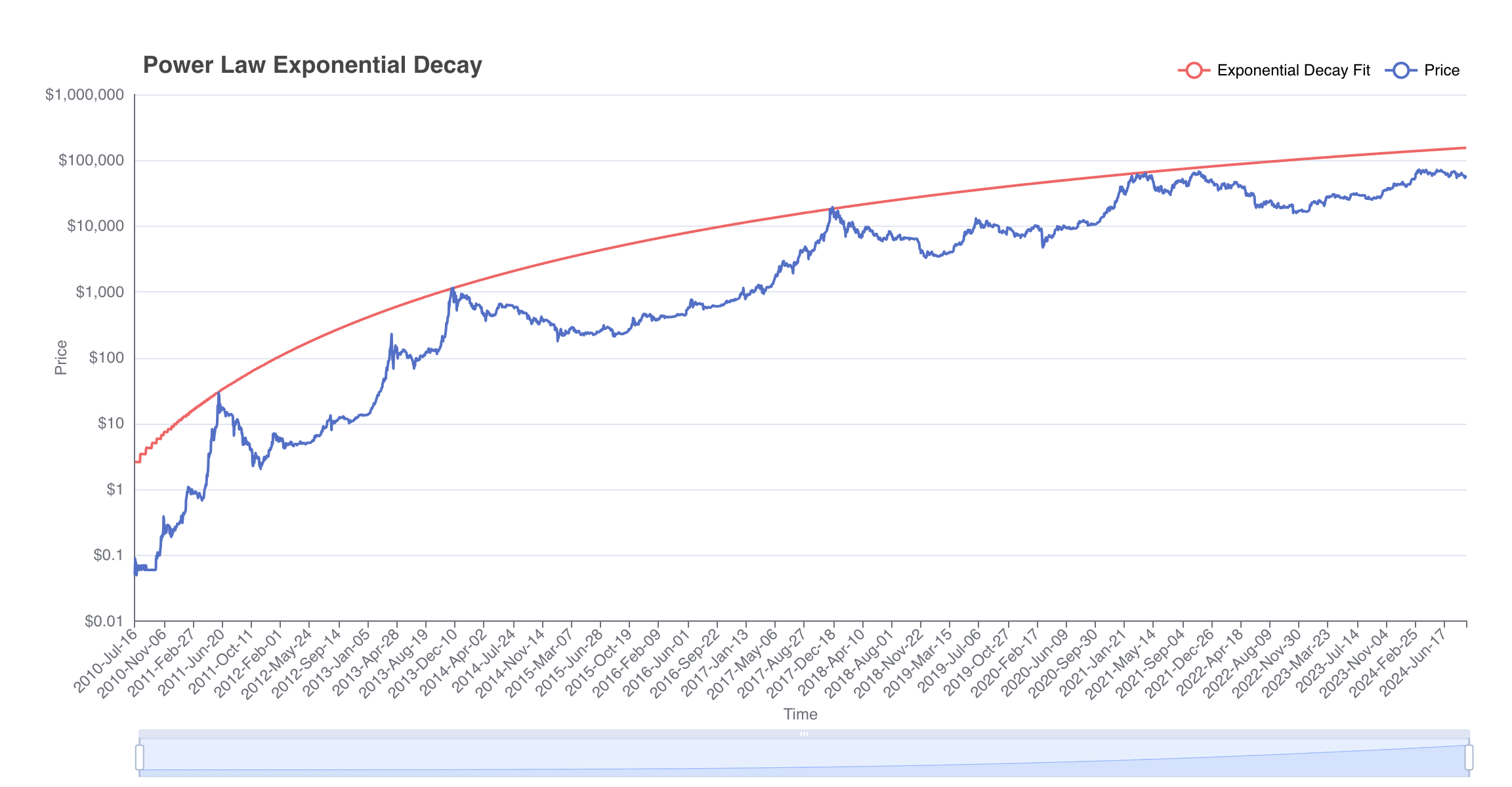 Power Law Exponential Decay