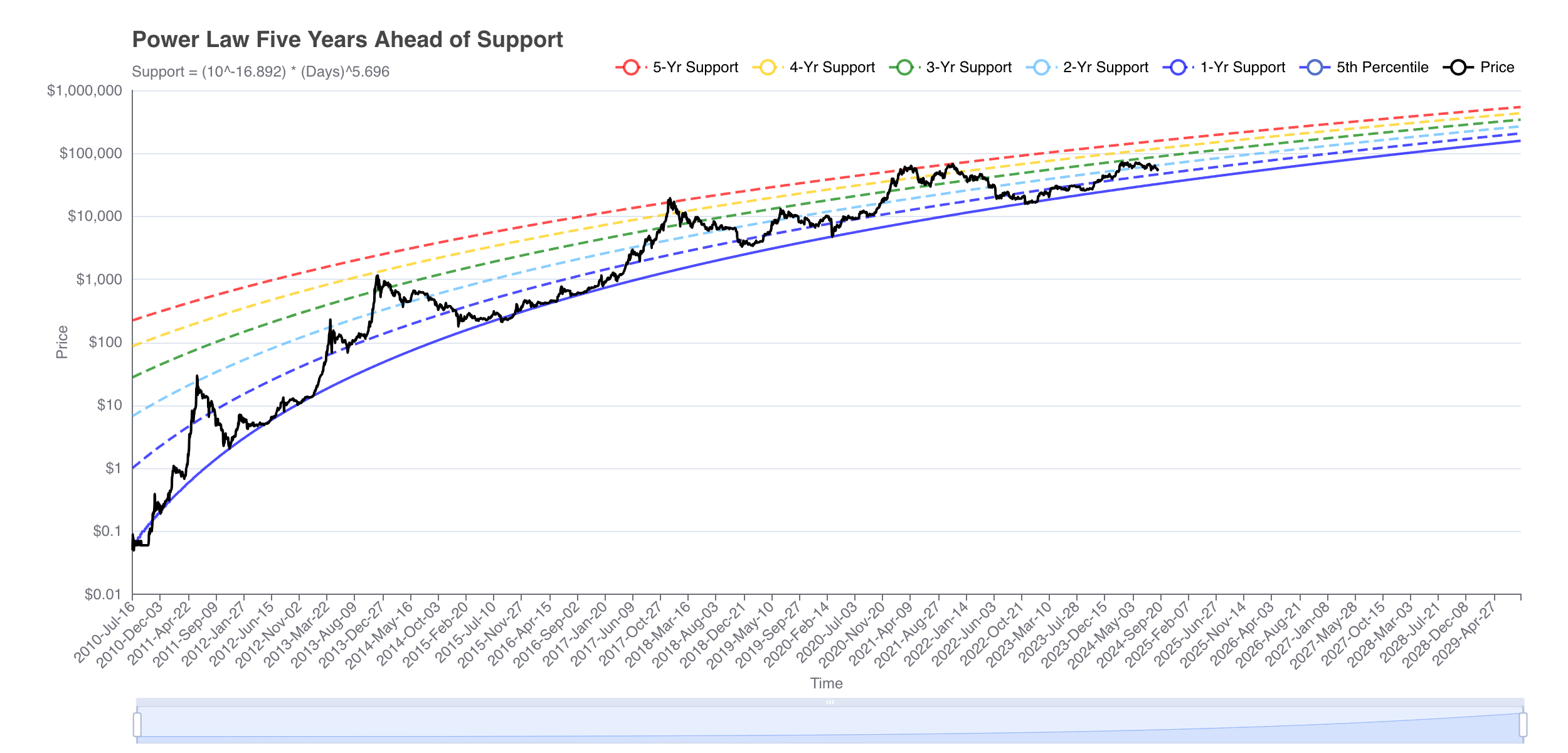 Power Law Five Years Ahead of Support