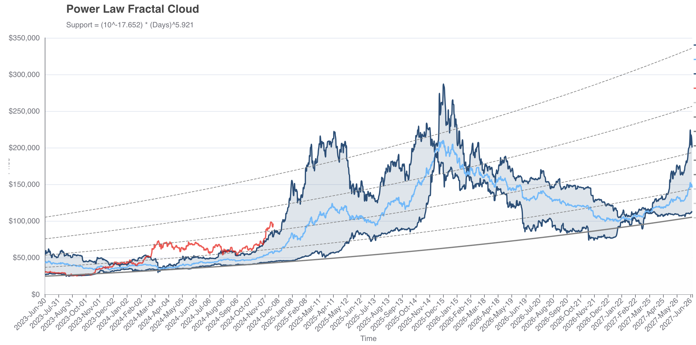 Power Law Fractal Cloud