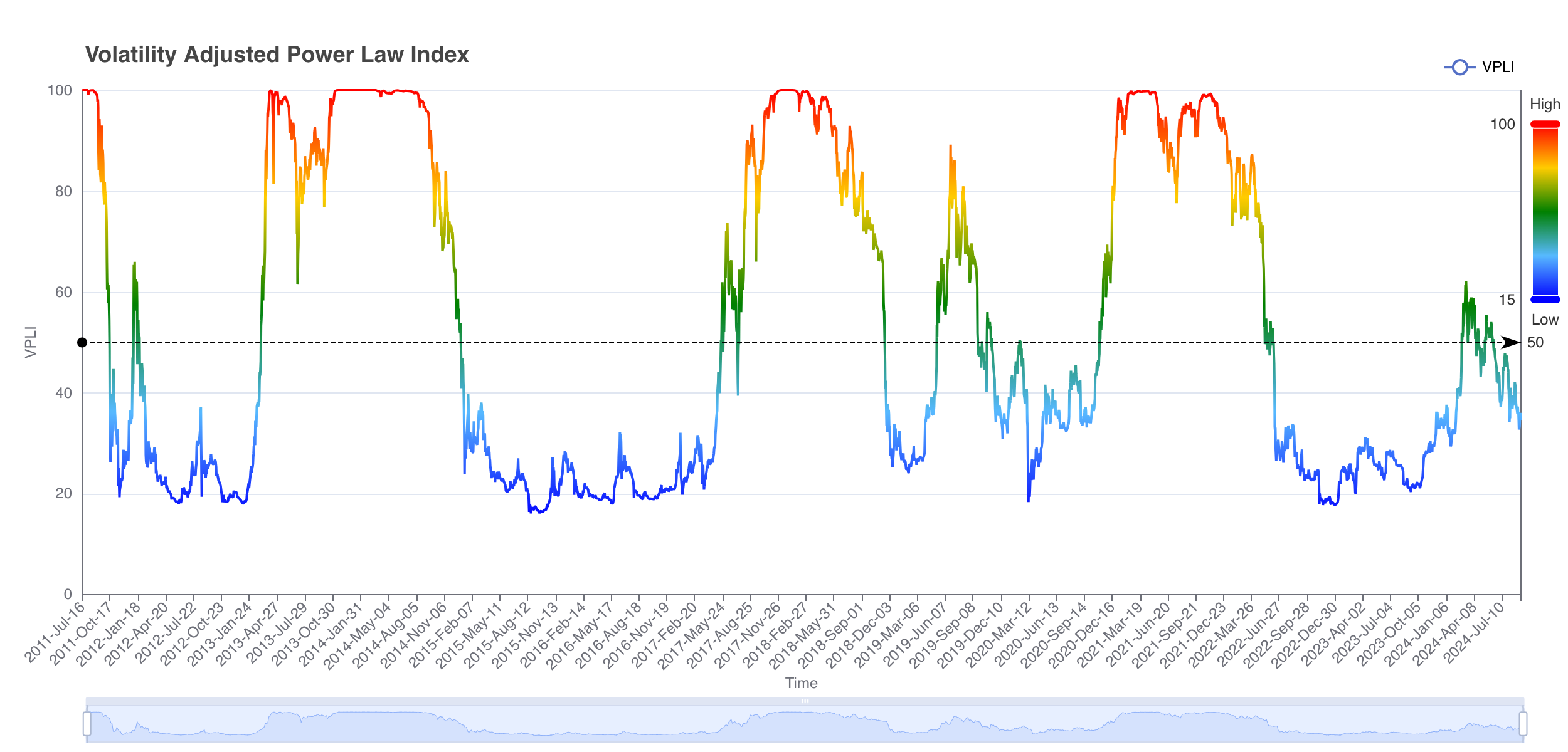 Volatility Adjusted Power Law Index