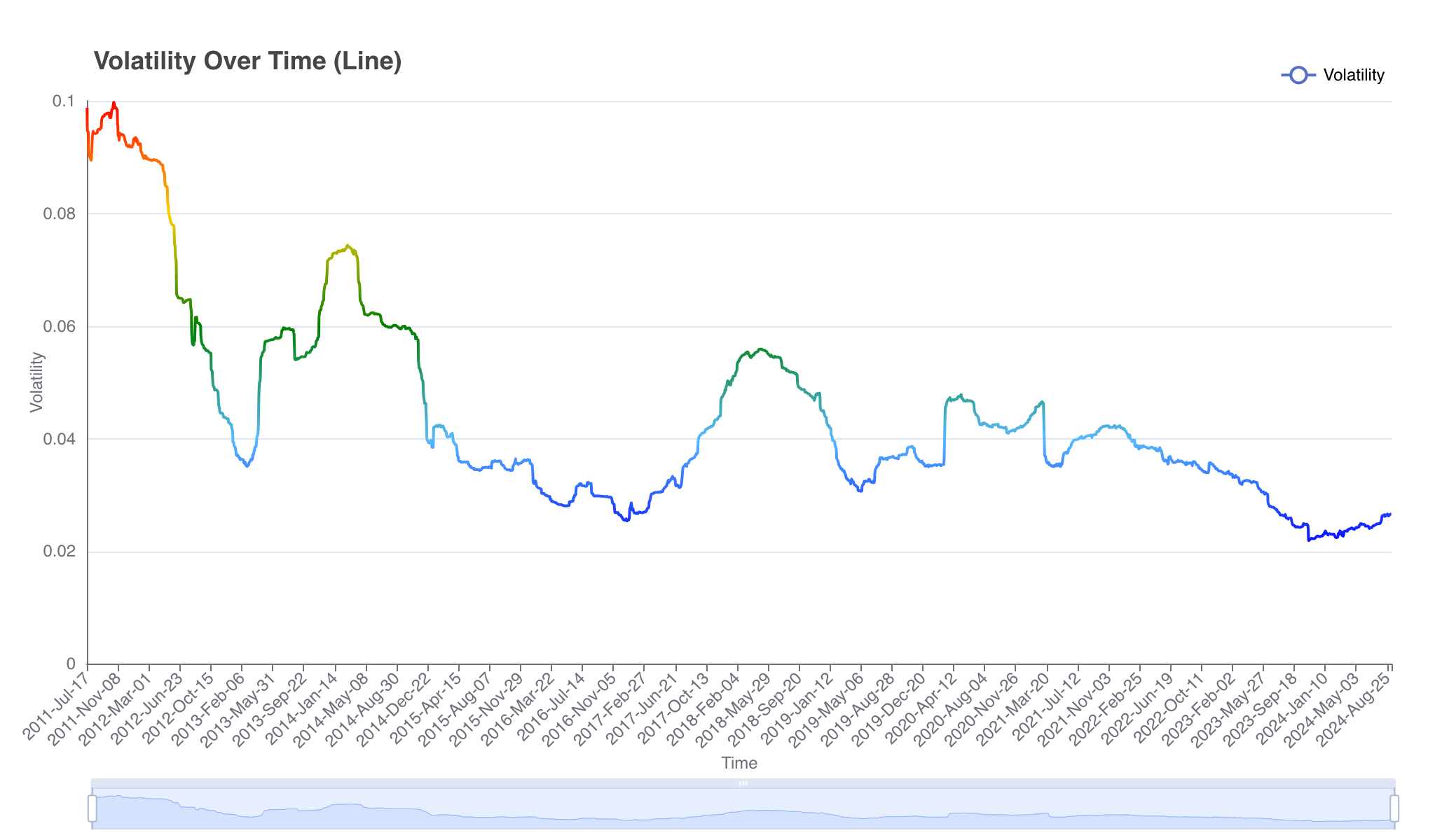 Volatility Over Time (Line)