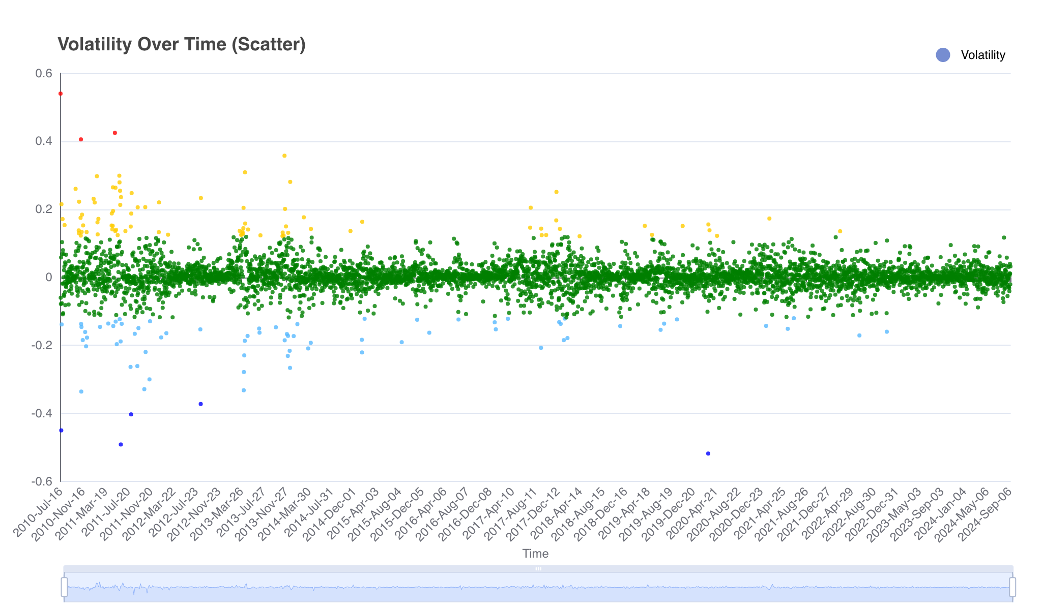 Volatility Over Time (Scatter Plot)