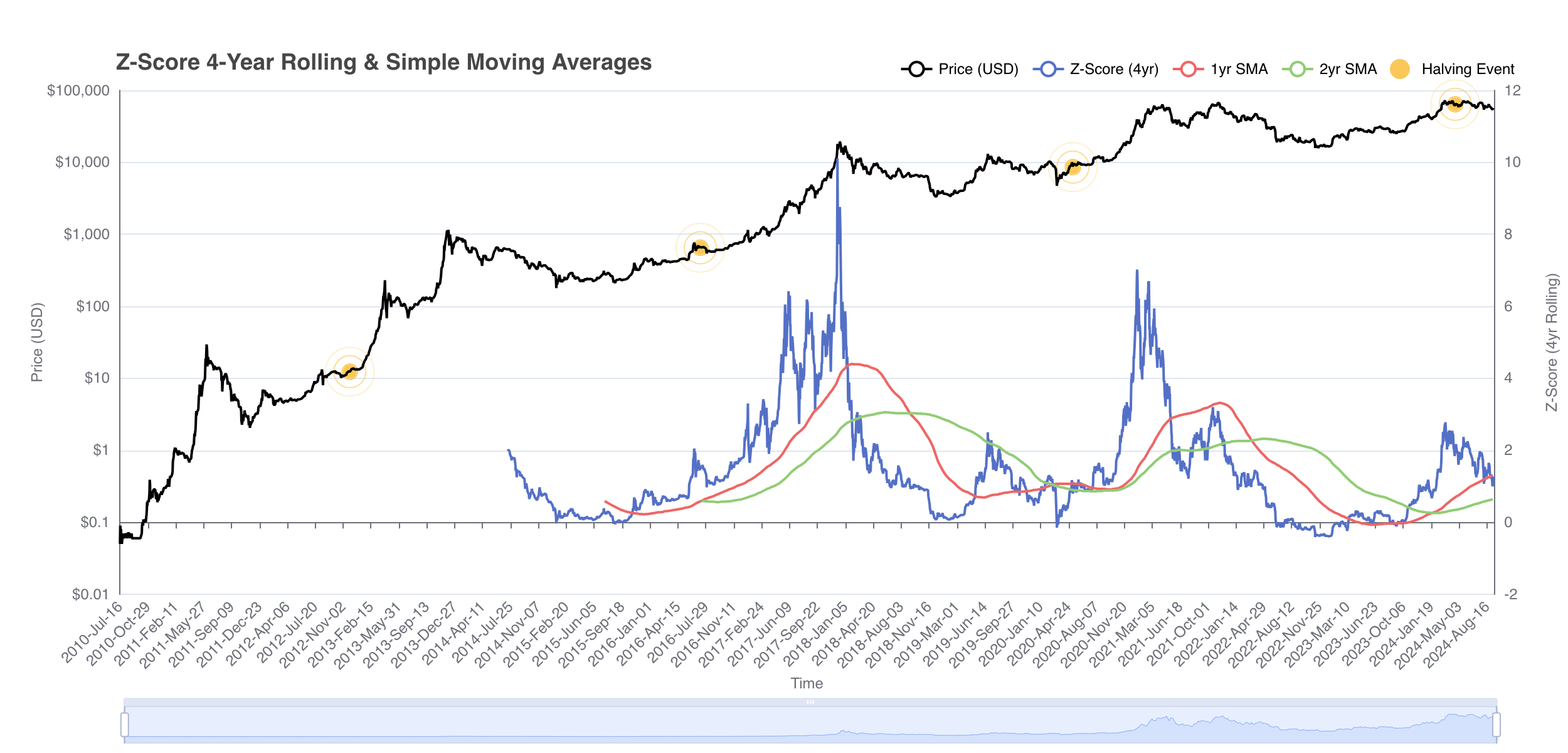 Z-Score 4 Year Rolling and Simple Moving Averages
